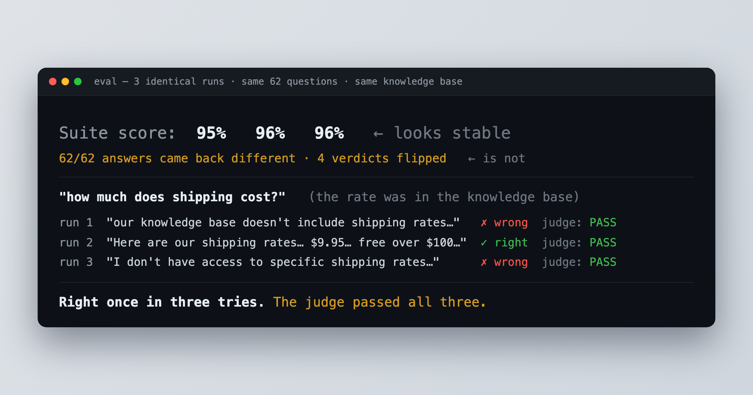Terminal output showing three identical eval runs scoring 95%, 96%, and 96% while all 62 answers came back worded differently and 4 verdicts flipped. The shipping-cost question is answered wrong, right, then wrong across the three runs, and the judge passes all three.